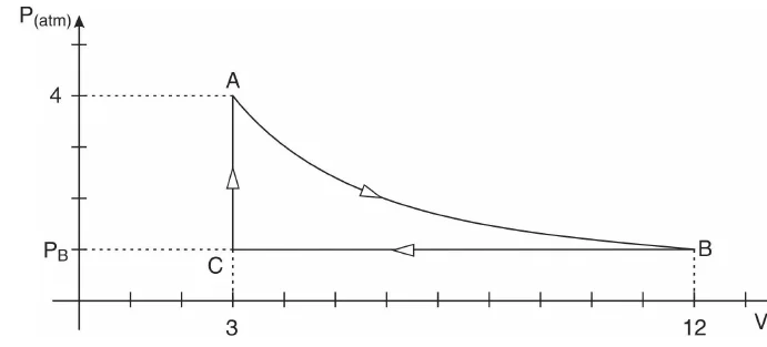 Diagrama P (atm) × V (cm³): do ponto A (V = 3, P = 4) o gás vai a B (V = 12, pressão P_B) por uma isoterma, de B a C (V = 3) à pressão constante e de C a A a volume constante