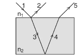 Raio 1 incide sobre a superfície que separa os meios n1 e n2; o raio 2 sai refletido no meio n1; o raio 3 segue no meio n2, reflete no fundo e volta pelo raio 4, que emerge como raio 5