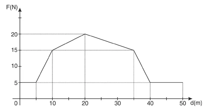 Gráfico F (N) por d (m): F = 5 N até 5 m, cresce até 15 N em 10 m e 20 N em 20 m, decresce até 15 N em 35 m e 5 N em 40 m, e fica em 5 N até 50 m