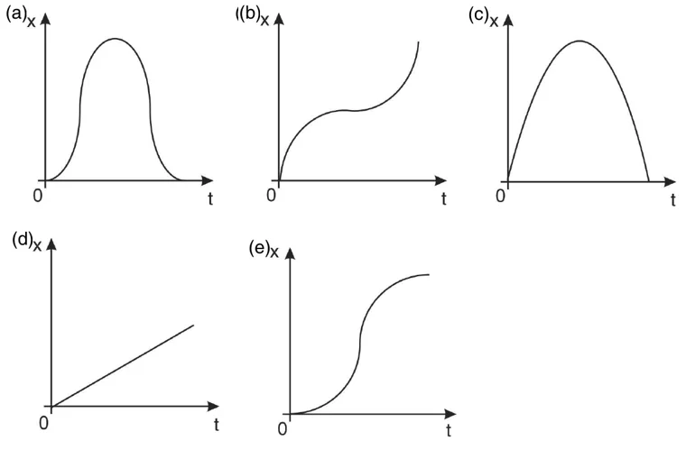 Cinco gráficos x × t: (a) sobe e volta a zero com trechos planos nas pontas; (b) sobe, tem um patamar e volta a subir; (c) parábola que sobe e desce; (d) reta crescente; (e) curva em S, que começa e termina com inclinação pequena