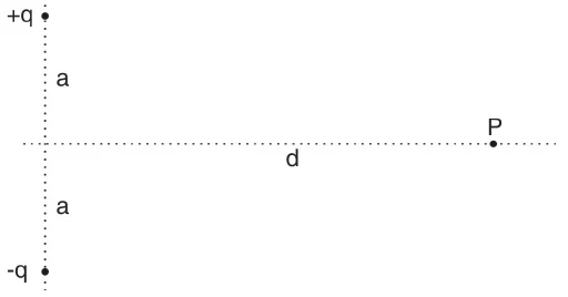 Carga +q no alto e carga −q embaixo, separadas pelas distâncias a em relação ao eixo horizontal; o ponto P está sobre o eixo horizontal, a uma distância d do eixo vertical das cargas.