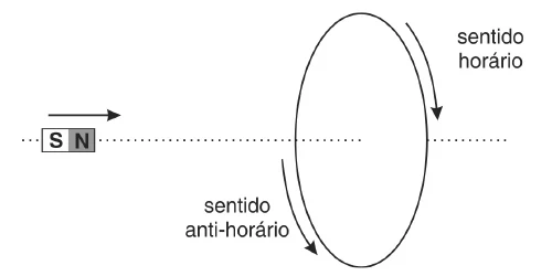 Um pequeno ímã (pólo sul à esquerda e pólo norte à direita) desloca-se para a direita ao longo do eixo de um anel condutor; indicam-se os sentidos horário e anti-horário no anel.