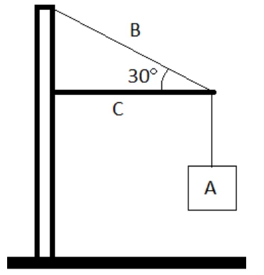 Guindaste com poste vertical, barra horizontal C e corda B inclinada a 30° com a barra, sustentando uma caixa A pendurada na extremidade da barra.