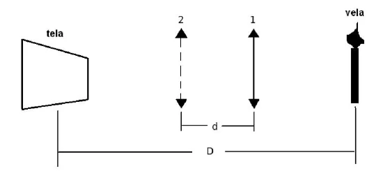 Vela à direita, tela à esquerda a uma distância D, e a lente nas posições 1 e 2, separadas por uma distância d