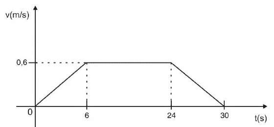 Gráfico v (m/s) por t (s): a velocidade cresce linearmente de 0 a 0,6 m/s em 6 s, permanece constante até 24 s e decresce linearmente até zero em 30 s