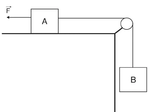 Bloco A sobre uma mesa horizontal, com força F para a esquerda, ligado por um fio que passa por uma roldana na quina da mesa ao bloco B, pendurado