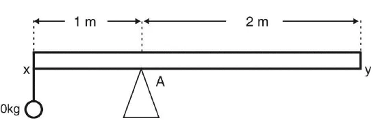Barra XY horizontal, de 3 m, apoiada no ponto A a 1 m da extremidade X; na extremidade X está pendurado um corpo de 80 kg