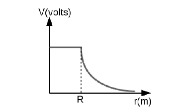Gráfico V (volts) em função de r (m): potencial constante e positivo de r = 0 até r = R, e decrescente, com a forma de uma hipérbole, para r maior que R