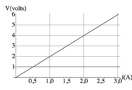 Gráfico V (volts) por i (A): reta que passa pela origem, com V = 2 V para i = 1,0 A, V = 4 V para i = 2,0 A e V = 6 V para i = 3,0 A