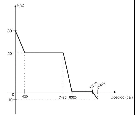 Gráfico da temperatura (°C) em função do calor cedido (cal): resfria de 80 °C a 50 °C até 420 cal, patamar em 50 °C até 7420 cal, resfria até 0 °C em 8320 cal, patamar em 0 °C até 11520 cal e resfria até −10 °C em 11640 cal