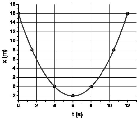 Gráfico da posição x (m) em função do tempo t (s): parábola com concavidade para cima, x = 16 m em t = 0, x = 0 em t = 4 s, mínimo x = −2 m em t = 6 s, x = 0 em t = 8 s e x = 16 m em t = 12 s.
