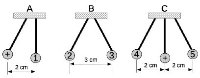 Esquema A: esfera positiva inclinada e esfera 1 vertical, a 2 cm; esquema B: esferas 2 e 3 afastadas, a 3 cm; esquema C: esferas 4 e 5 inclinadas para fora de uma esfera positiva vertical, a 2 cm de cada lado