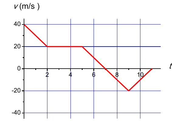 Gráfico v (m/s) por t (s): a velocidade cai de 40 a 20 m/s entre 0 e 2 s, fica em 20 m/s entre 2 e 5 s, cai até −20 m/s em 9 s e sobe a 0 em 11 s