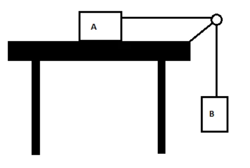 Esquema: bloco A sobre uma mesa horizontal, ligado por um fio que passa por uma polia na borda da mesa ao bloco B, suspenso