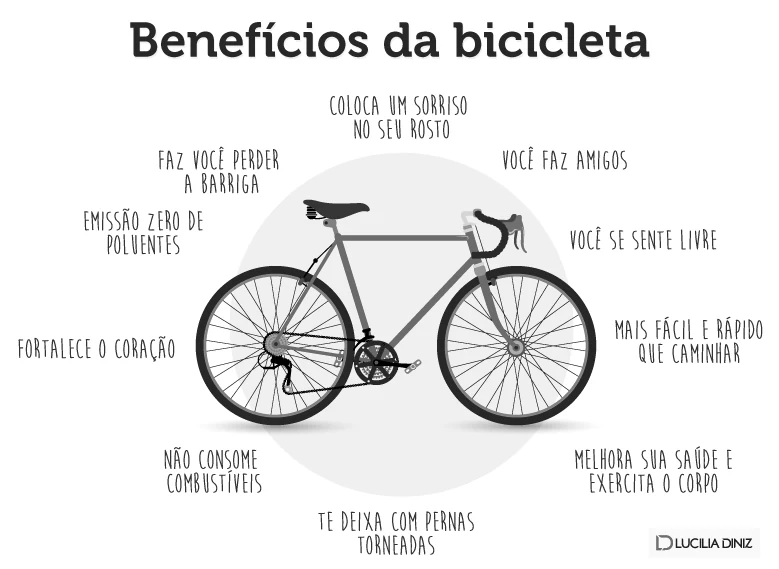 Bicicleta com a roda, a catraca e a coroa indicadas, cercada por frases sobre os benefícios de pedalar