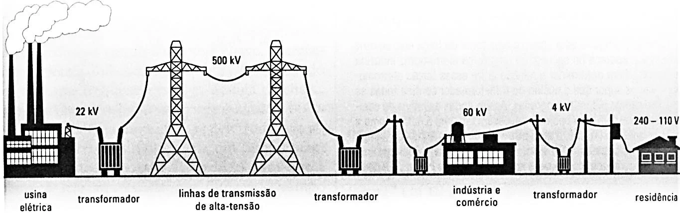Esquema de uma rede de distribuição elétrica: usina (22 kV), transformador, linhas de transmissão de alta-tensão (500 kV), transformador, indústria e comércio (60 kV), transformador (4 kV) e residência (240–110 V)
