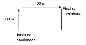 Percurso retangular: início embaixo à esquerda, trecho de 300 m para cima e trecho de 400 m para a direita até o final da caminhada