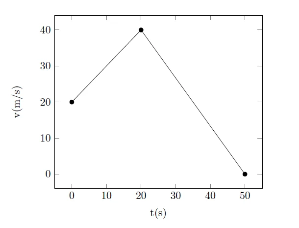 Gráfico da velocidade escalar em m/s em função do tempo em s: parte de 20 m/s em t = 0, chega a 40 m/s em t = 20 s e cai a 0 em t = 50 s
