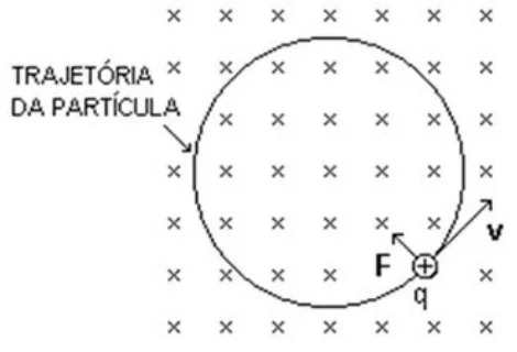 Trajetória circular de uma carga positiva em campo magnético entrando na página