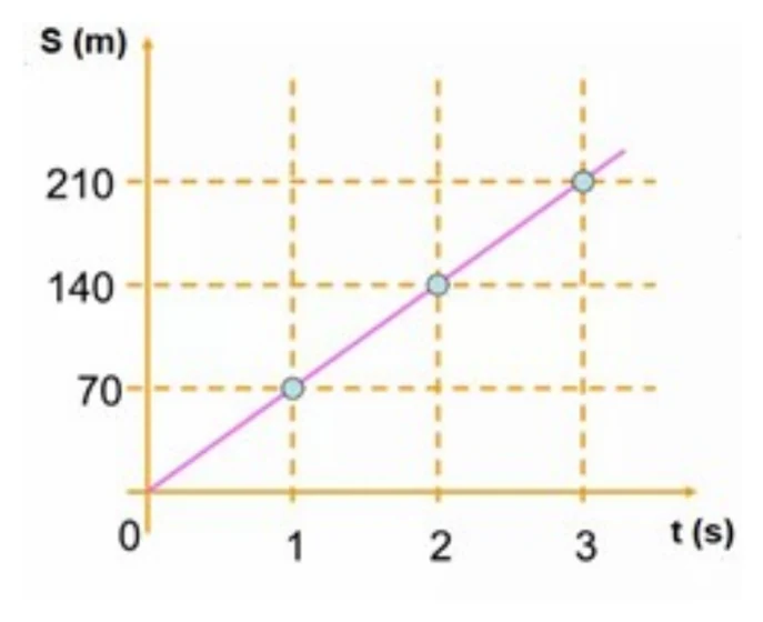 Gráfico da posição S em função do tempo t, passando pelos pontos 0 s e 0 m, 1 s e 70 m, 2 s e 140 m, 3 s e 210 m