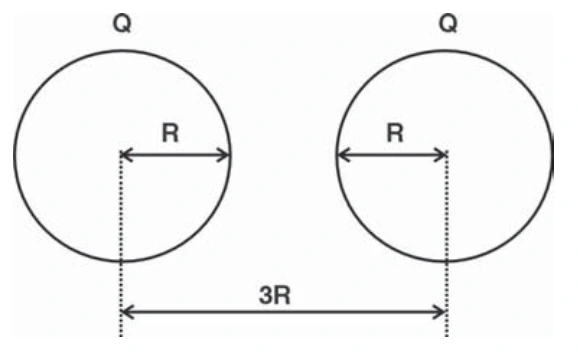Cascas de raio R com cargas iguais Q e centros separados por 3R.