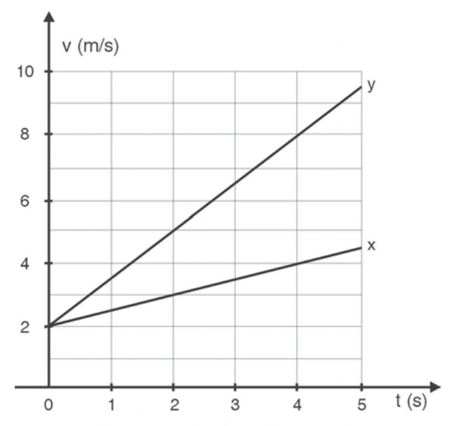 Velocidades de X e Y em função do tempo: vX = 4 m/s e vY = 8 m/s em t = 4 s.