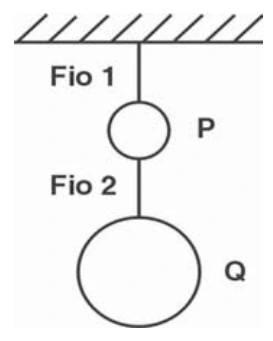 Objetos P e Q suspensos por fios; o fio 2 liga P ao objeto Q abaixo.