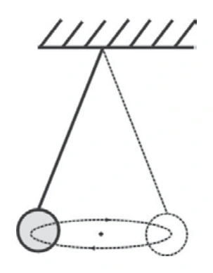 Pêndulo cônico: esfera descrevendo uma órbita circular horizontal.