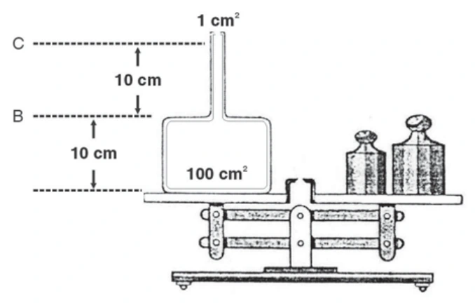 Recipiente na balança com base de 100 cm², gargalo de 1 cm² e níveis B e C separados por 10 cm.