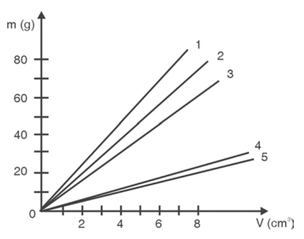Cinco retas de massa em gramas em função do volume em centímetros cúbicos.
