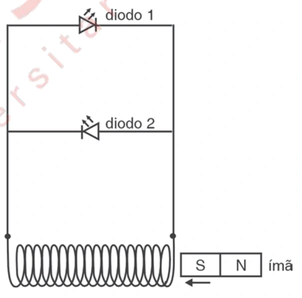 Solenoide ligado a diodos opostos 1 e 2; ímã S–N entrando pela direita.