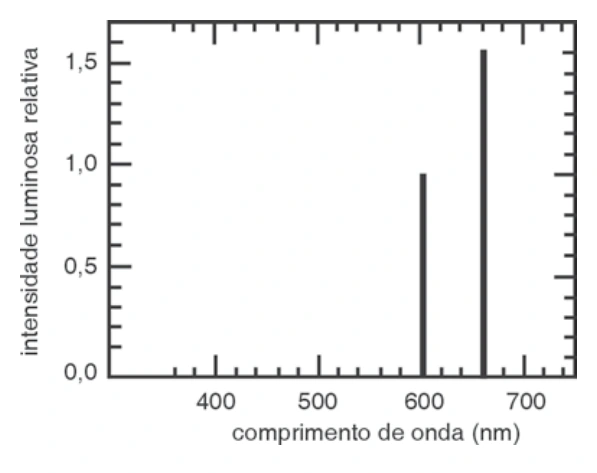Linhas espectrais próximas de 600 e 660 nm em um gráfico de intensidade relativa.