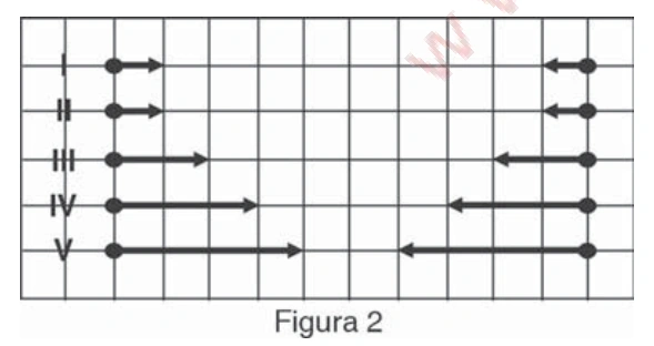 Cinco diagramas de forças com separação dobrada e comprimentos de setas diferentes.