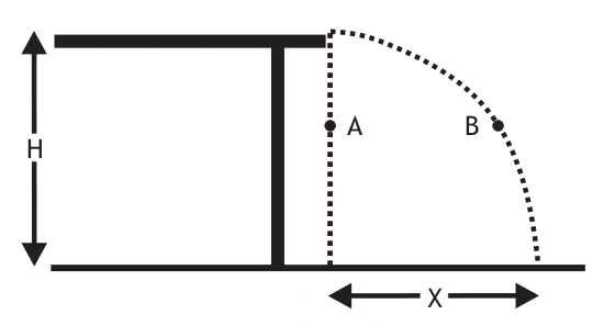 Trajetórias de A em queda vertical e B lançado horizontalmente de uma mesa de altura H.
