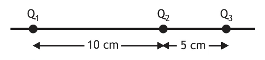 Cargas idênticas Q₁, Q₂ e Q₃ com separações de 10 cm e 5 cm.