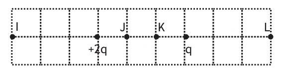 Malha com cargas +2q e −q e pontos I, J, K e L.