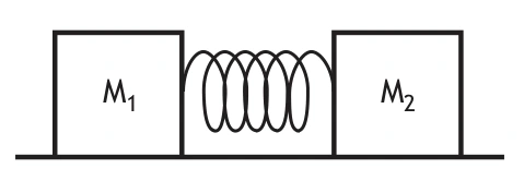 Mola comprimida entre blocos M₁ e M₂ sobre superfície horizontal.