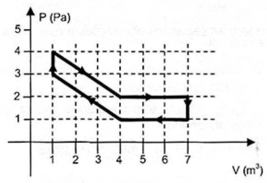Ciclo horário em pV entre volumes de 1 e 7 m³, com pressões indicadas em pascals.