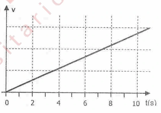 Diagrama da alternativa D da questão 1.
