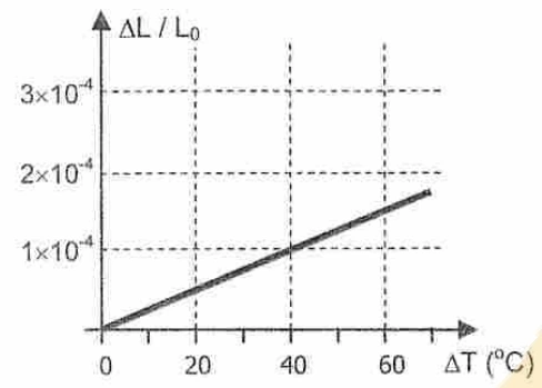 Deformação linear relativa de 1 × 10⁻⁴ para variação de temperatura de 40 °C.