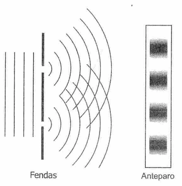 Duas fendas iluminadas e franjas de interferência projetadas no anteparo.