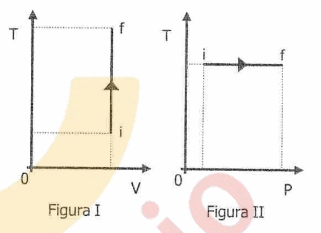 Diagramas T × V e T × P com estados inicial e final e sentidos dos processos.