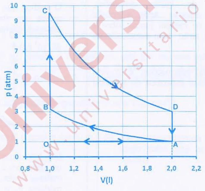 Ciclo esquemático A-B-C-D-A. A perto de 2 litros e 1 atmosfera; B perto de 1 litro e 3 atmosferas; C perto de 1 litro e 9,5 atmosferas; D perto de 2 litros e 3 atmosferas. AB e CD são curvas; BC e DA têm volume constante.