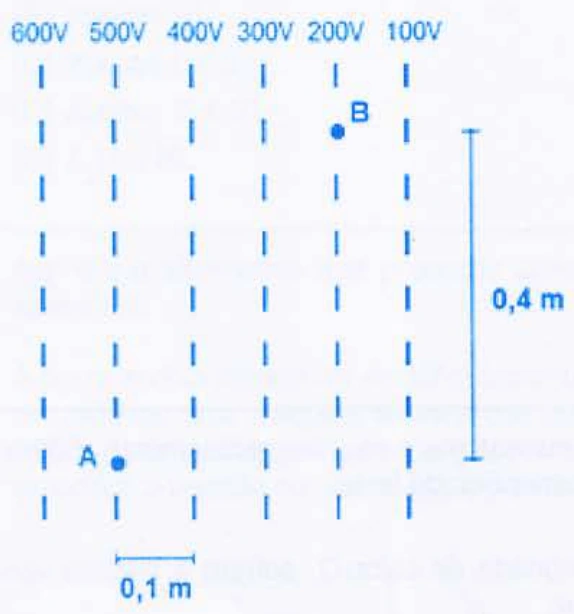 Equipotenciais verticais de 600, 500, 400, 300, 200 e 100 volts, da esquerda para a direita, espaçadas de 0,1 metro. Próton em A na linha de 500 volts e B na de 200 volts, 0,4 metro acima de A.