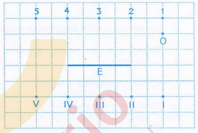 Espelho horizontal finito E. Objeto O acima, alinhado ao observador 1. Pontos I a V abaixo, simétricos verticalmente aos observadores 1 a 5. O segmento do espelho estende-se horizontalmente entre as colunas dos observadores 4 e 2.