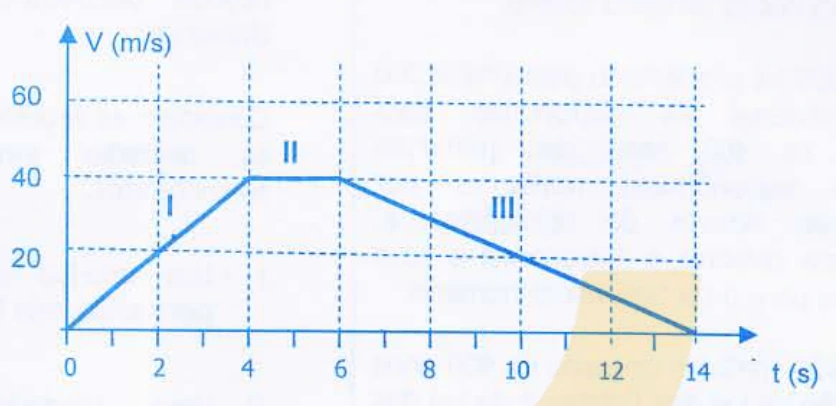 Velocidade cresce linearmente de 0 a 40 metros por segundo entre 0 e 4 segundos; mantém 40 entre 4 e 6; decresce linearmente até zero em 14 segundos.