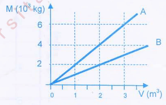 Gráfico massa por volume com retas A e B pela origem. Em volume 2 metros cúbicos, A tem massa 4 vezes 10 elevado a 3 quilogramas e B tem 2 vezes 10 elevado a 3 quilogramas.
