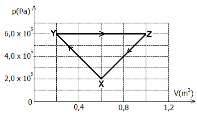 Ciclo X-Y-Z-X: X em volume 0,6 e pressão 2 vezes 10 elevado a 5; Y em volume 0,2 e pressão 6 vezes 10 elevado a 5; Z em volume 1,0 e mesma pressão de Y, em unidades do SI.
