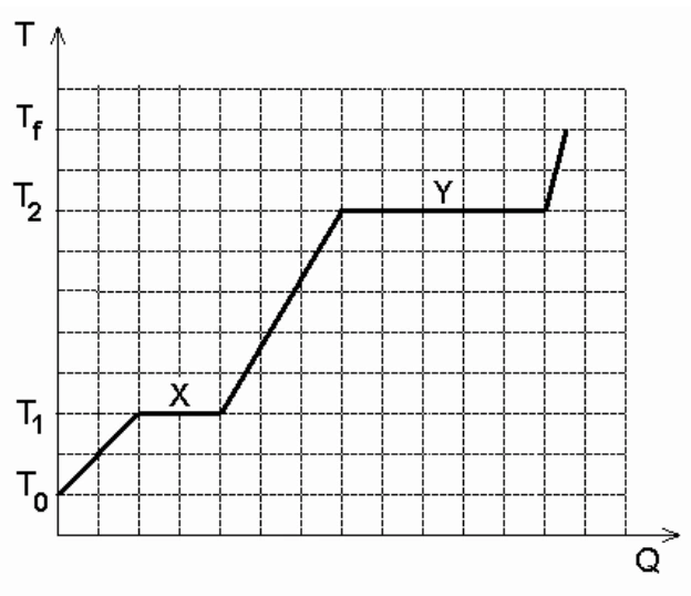 Curva de aquecimento T por Q: subida desde T0; primeiro patamar X na temperatura T1; nova subida; segundo patamar Y na temperatura T2; subida final até Tf.