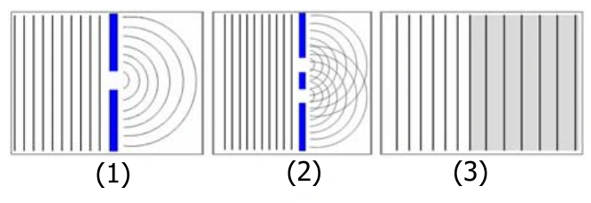 Três trens de ondas: no primeiro, frentes planas passam por uma fenda e se tornam circulares; no segundo, duas fendas produzem frentes sobrepostas; no terceiro, frentes entram em outra região e mudam seu espaçamento.